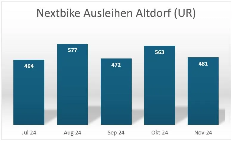 Nextbike Statistik 2024