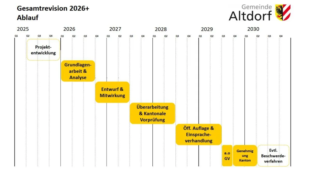 Zeitplan Nutzuntgsplanungsrevision